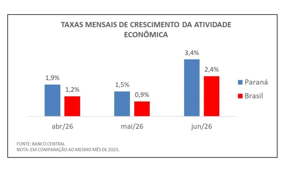 Economia do Paraná avança 3,4% e fica acima da média do Brasil