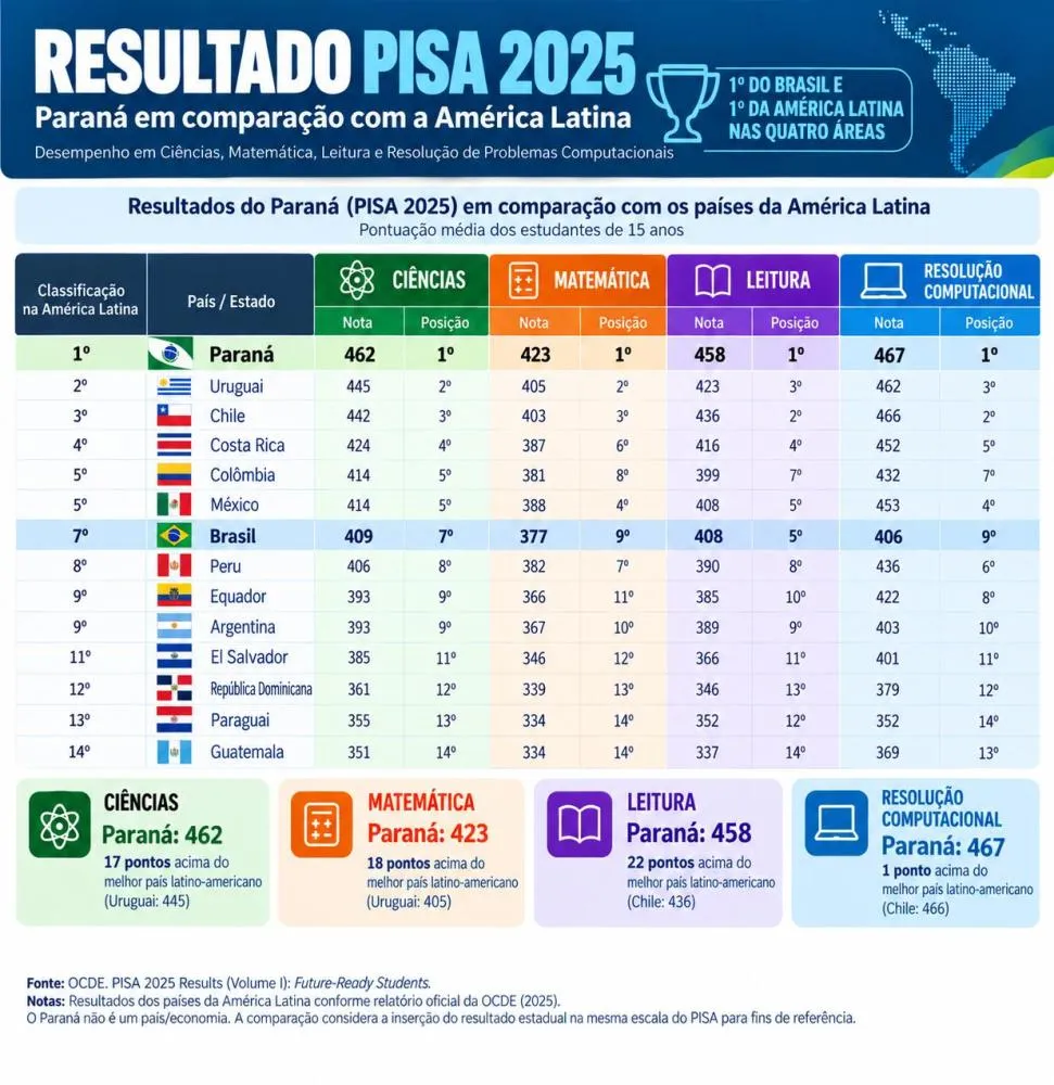 Paraná registrou as maiores pontuações do Brasil em Ciências, Leitura, Matemática e resolução de problemas computacionais.