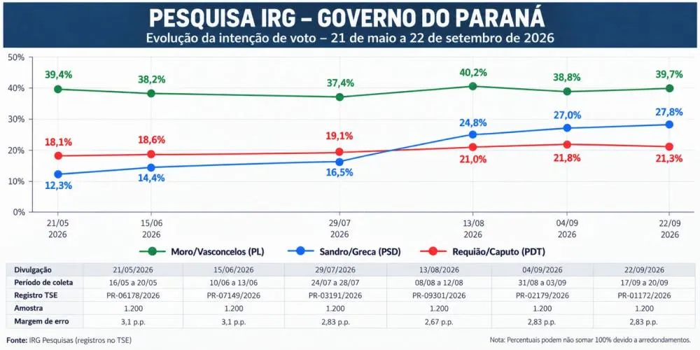 Pesquisa realizada entre 17 e 20 de setembro ouviu 1.200 eleitores em todo o Paraná.