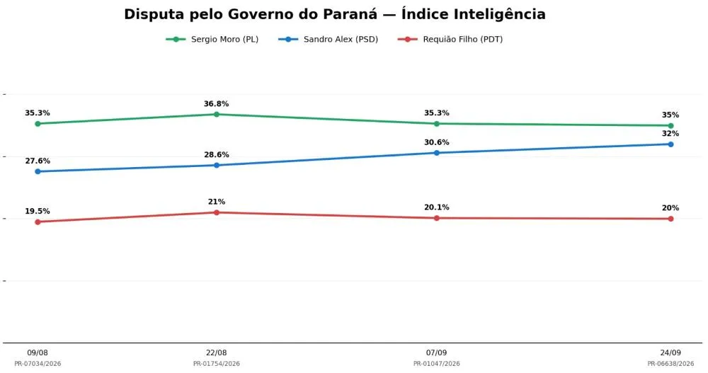 Pesquisa mostra Sergio Moro com 35% e Sandro Alex com 32% das intenções de voto no Paraná.