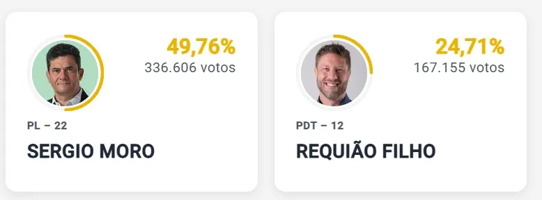 Primeira parcial mostra Moro à frente de Requião Filho na corrida pelo Governo do Paraná.