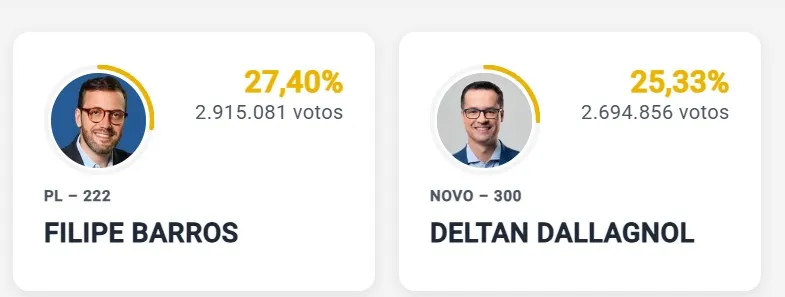 Felipe Barros e Deltan lideram disputa com mais de 92% apurados