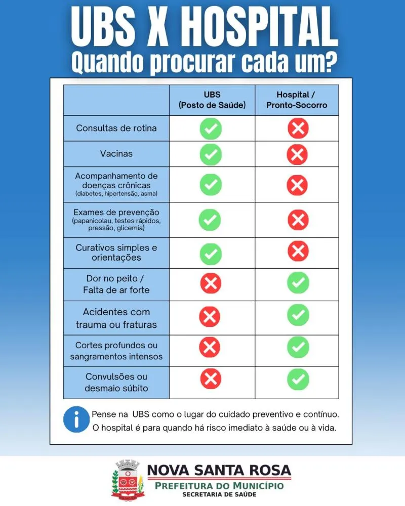 Secretaria de Saúde orienta população sobre quando procurar a UBS ou o Hospital