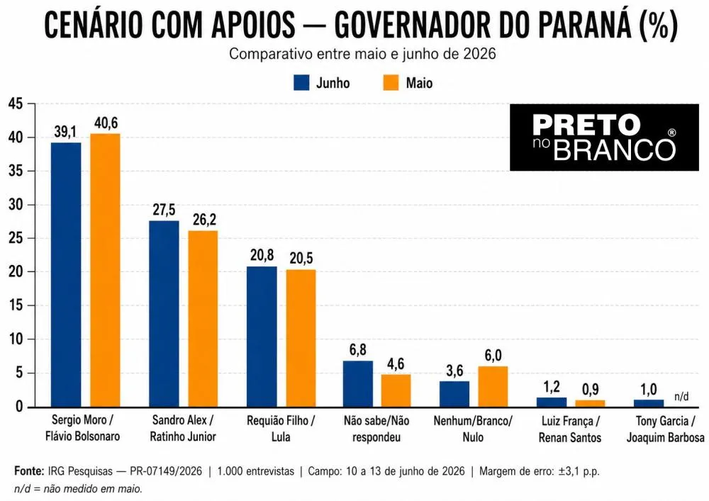 Com Ratinho Junior, Sandro Alex reduz distância para Sergio Moro