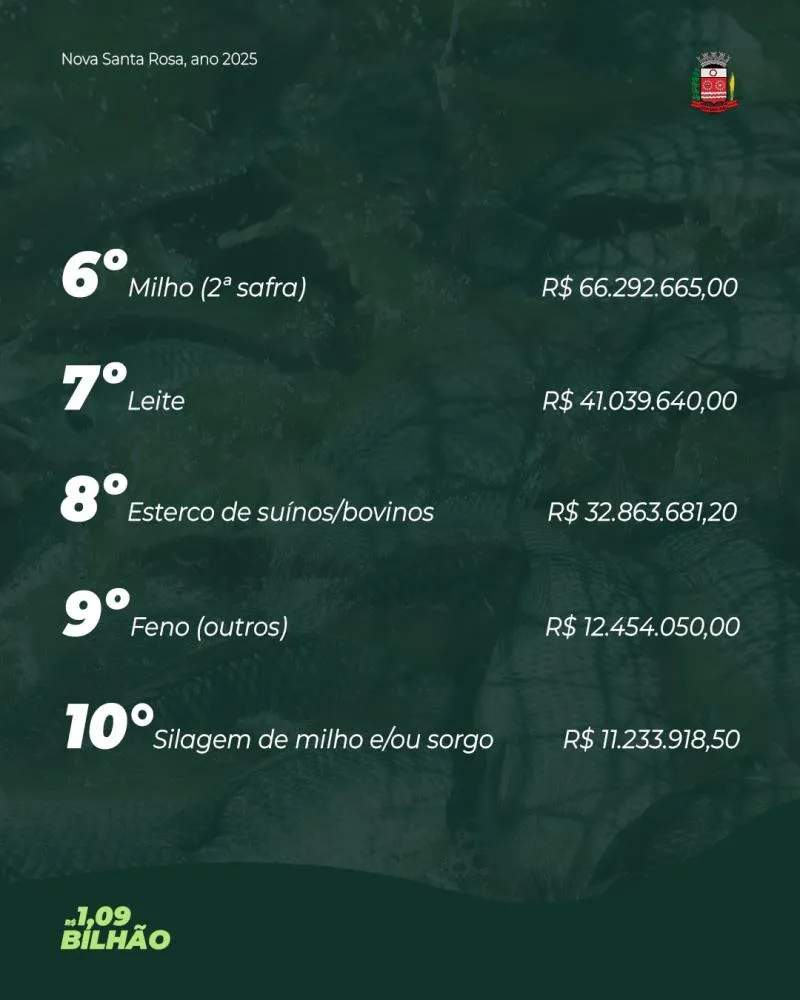 O montante financeiro representa um incremento nominal de R$ 37.295.471,76 em comparação ao período anterior.
