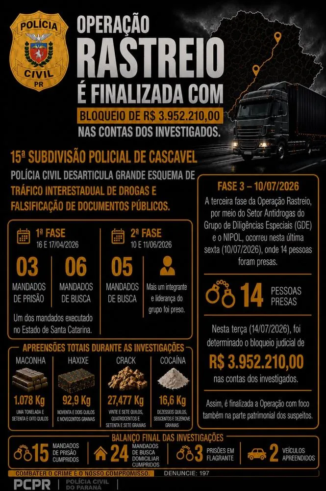 Operação Rastreio bloqueia mais de R$ 3,9 milhões de investigados