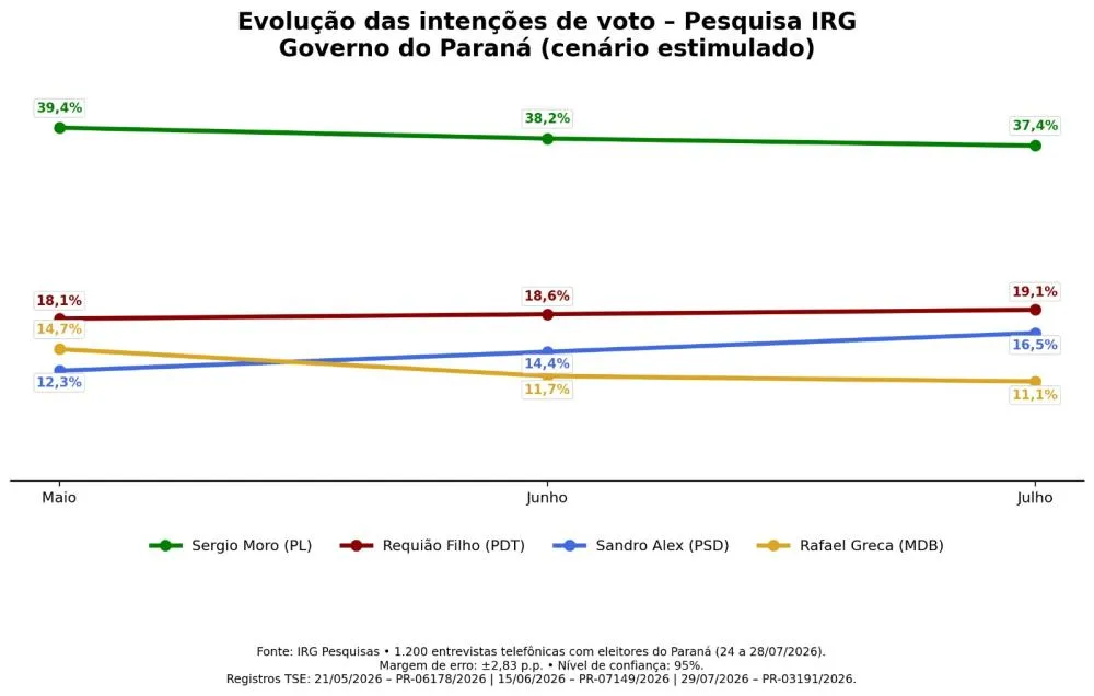 Pesquisa mostra Sergio Moro na liderança, mas com vantagem menor sobre os adversários.