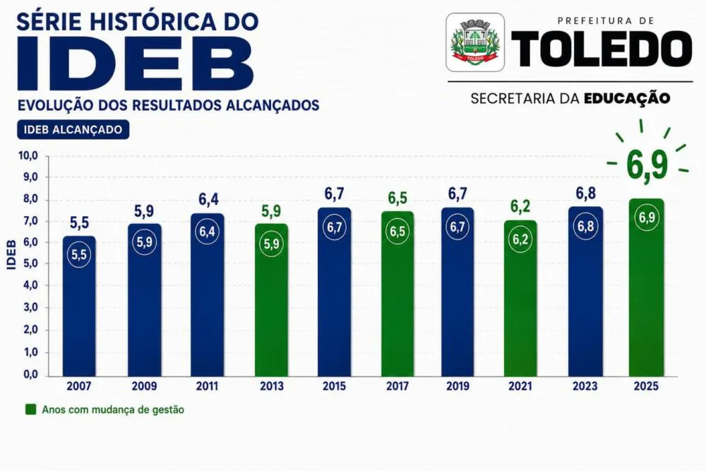 Resultado reforça a evolução da educação municipal após os impactos da pandemia.