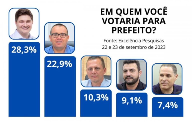 Os 5 melhor posicionados