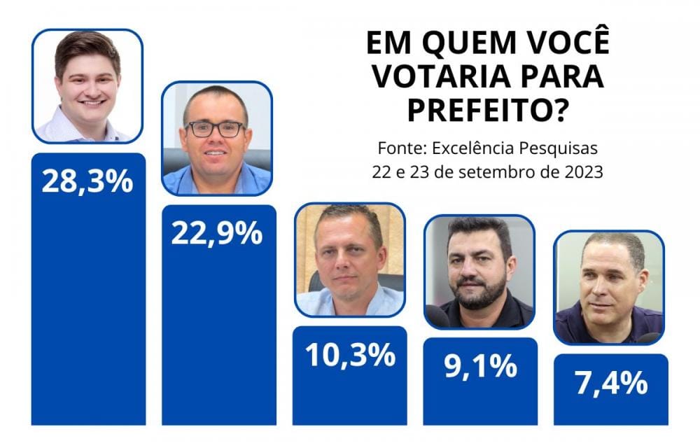 Os 5 melhor posicionados