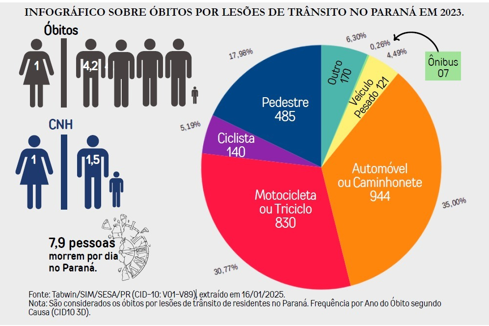 Com plano inédito de segurança no trânsito, Paraná quer reduzir mortes nas vias em 50%
