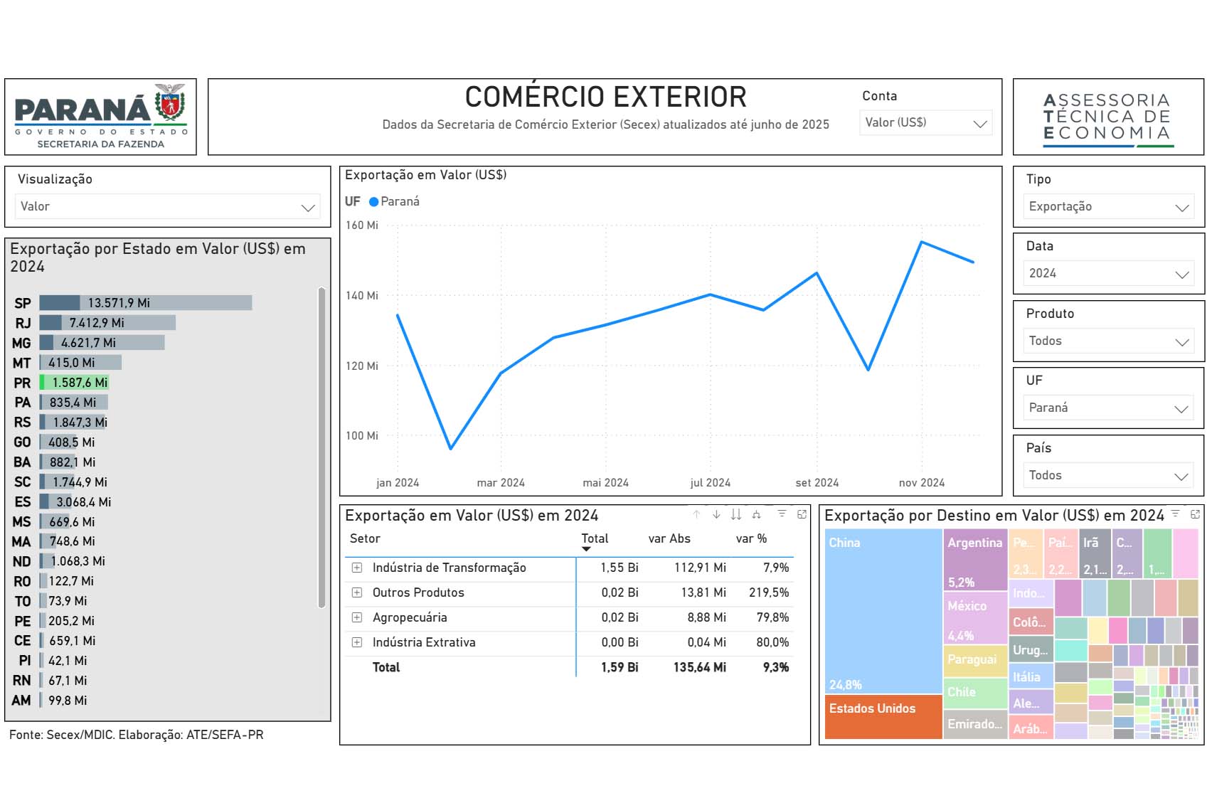 Fazenda lança painel interativo para monitoramento do comércio exterior