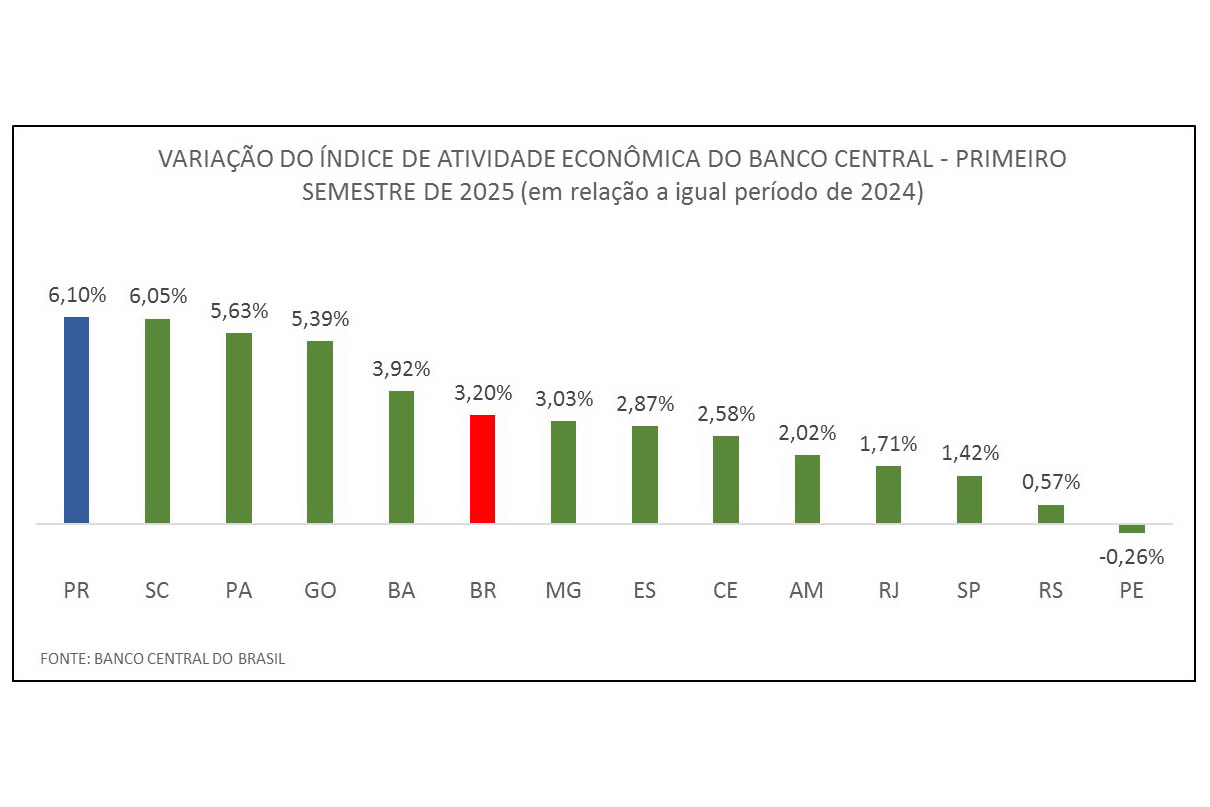 Paraná lidera crescimento da atividade econômica entre os estados no 1º semestre de 2025