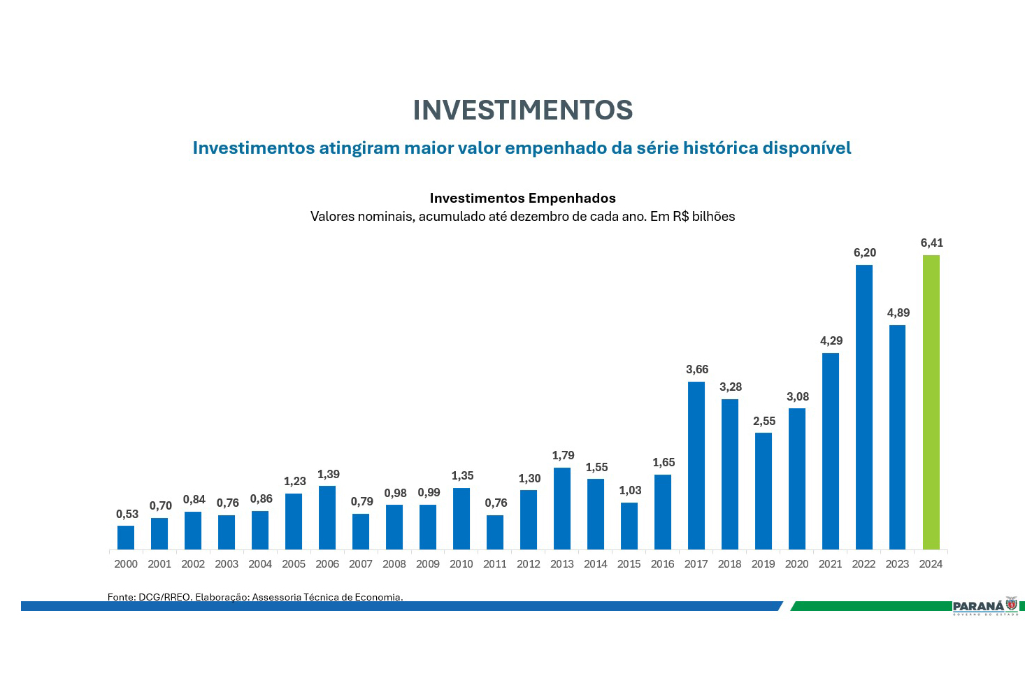 Paraná tem terceiro maior crescimento de investimentos do 1º semestre de 2025 no Brasil