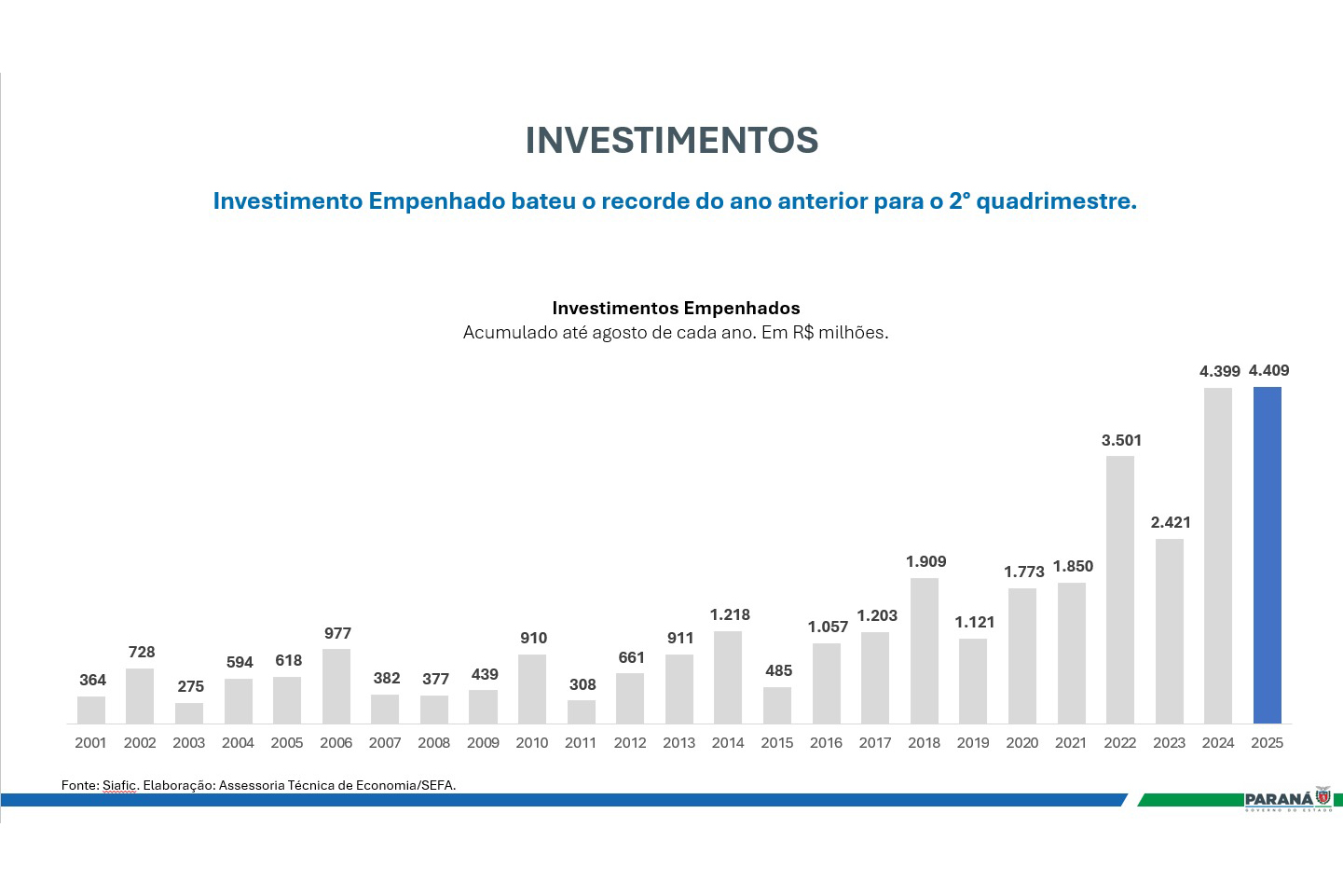 Paraná tem terceiro maior crescimento de investimentos do 1º semestre de 2025 no Brasil