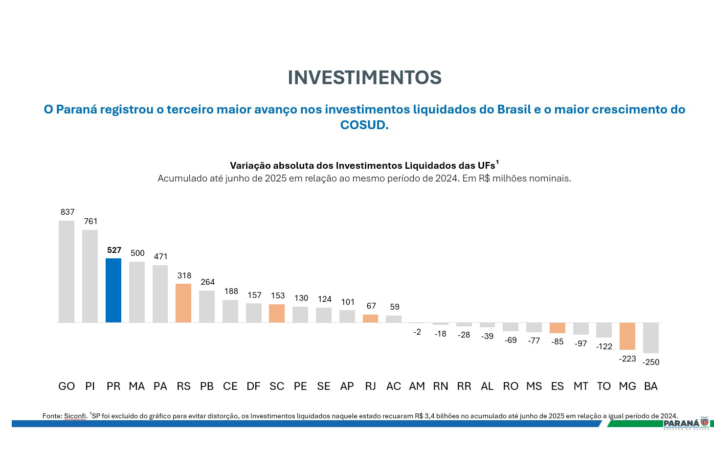 Paraná tem terceiro maior crescimento de investimentos do 1º semestre de 2025 no Brasil