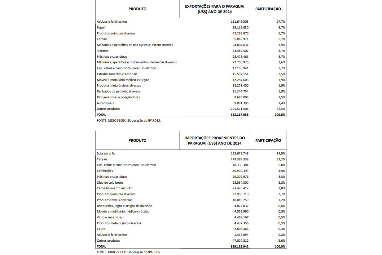 Relações comerciais do Paraná com o Paraguai aumentaram 78% nos últimos anos